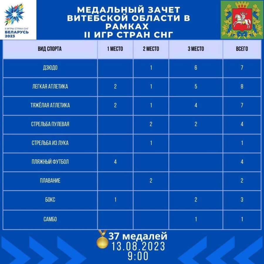 В финальный день II Игр стран СНГ в медальном зачете спортсменов Витебской области - 37 наград!
