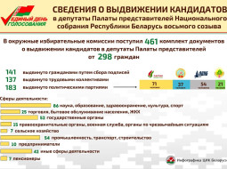 О выдвижении в Палату представителей Национального собрания Республики Беларусь восьмого созыва
